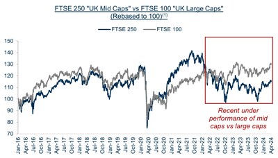 FTSE 250 "UK Mid Caps" vs FTSE 100 "UK Large Caps"  (Rebased to 100)(1)