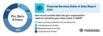 According to Hakkoda's 2024 State of Data for FSI report, 48% of financial services, fintech, and insurance leaders say they need a large amount of outside help to monetize their data in 2024.