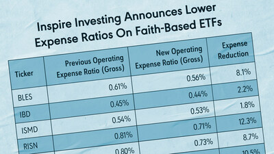 Inspire Investing, the leading provider of biblically responsible, faith-based ETFs, reported expense ratio reductions on five of its exchange traded funds.