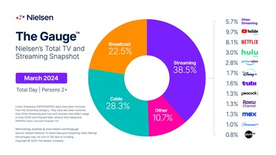 The Gauge, March 2024. Nielsen's monthly report of total TV usage.