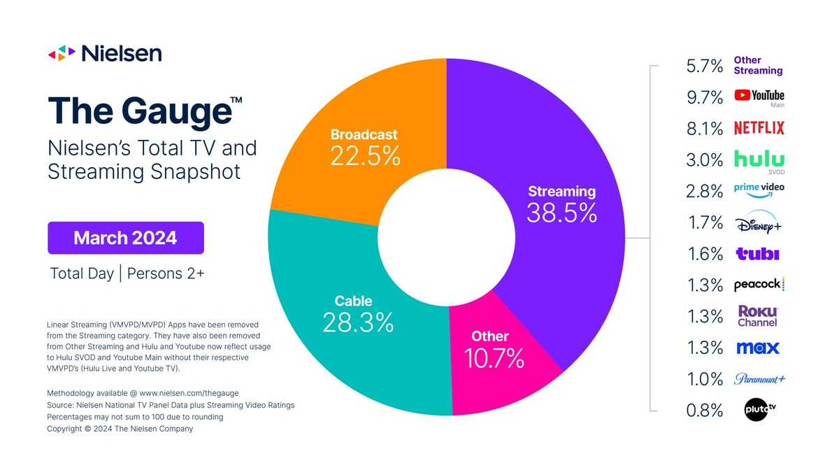 nielsen tobacco all channel data Nielsen's March 2024 Report of The Gauge™ Reveals Seasonality in Monthly TV  Usage and Greater Shifts in Viewing Behavior Over Time
