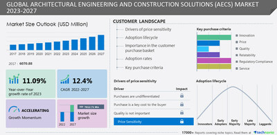 Technavio has announced its latest market research report titled Global Architectural Engineering and Construction Solutions (AECS) Market 2023-2027