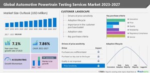 Automotive Powertrain Testing Services Market,  60% of Growth to Originate from APAC, Technavio