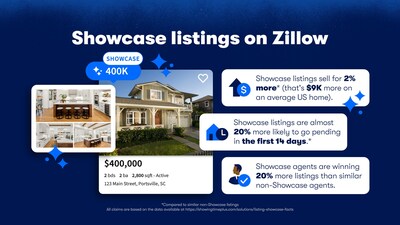 Screen appeal is the new curb appeal, and homes with Listing Showcase — featuring immersive, AI-powered listings available only on Zillow® — capture more views, sell for higher prices and sell faster than similar homes on Zillow with traditional online listings.