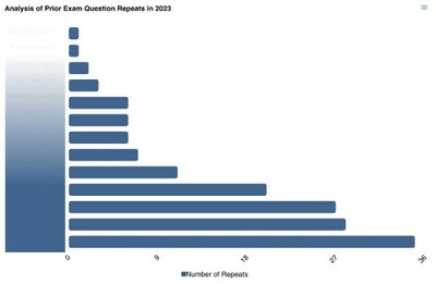 Sample of Patent Bar Exam analysis by Wysebridge.com