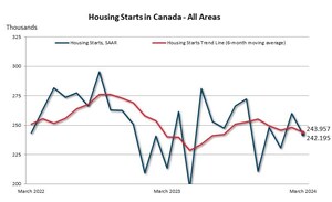 Housing starts for March 2024