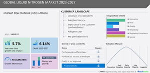 Liquid Nitrogen Market, 44% of Growth to Originate from North America, Technavio