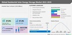 Residential Solar Energy Storage Market size to record USD 54.36 billion growth from 2022-2026, Residential energy storage as virtual power plants is one of the key market trends, Technavio