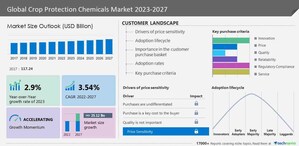 Crop Protection Chemicals Market size is set to grow by USD 25.12 billion from 2023-2027, increasing use of herbicides boost the market, Technavio