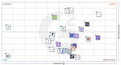 TrustArc Named #1 in Data Privacy Management for Four Consecutive Quarters, According to G2