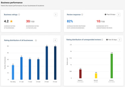 Birdeye Launches Partner Command Center at Localogy L24 Conference