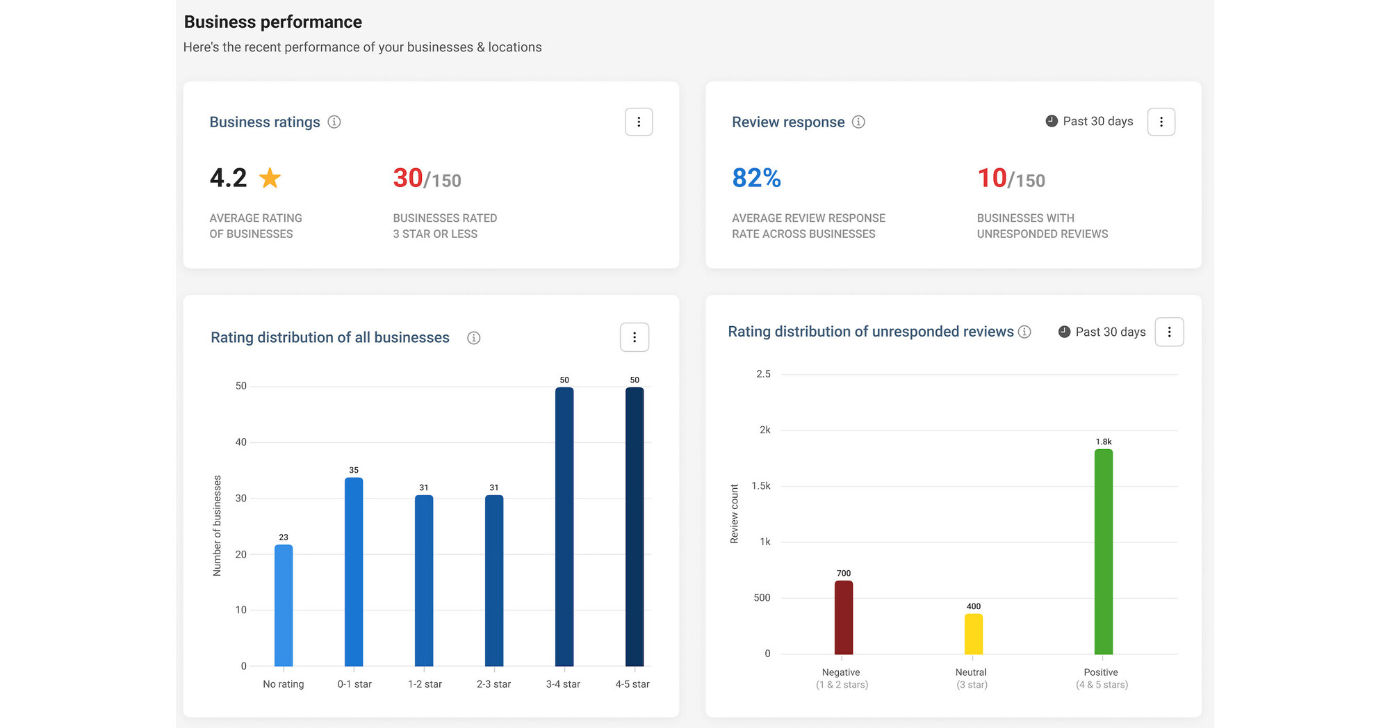 Birdeye Launches Partner Command Center at Localogy L24 Conference