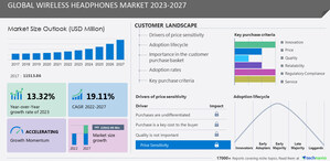 Wireless Headphones Market size is set to grow by USD 22.04 billion from 2023-2027, increasing penetration of smart devices boost the market, Technavio