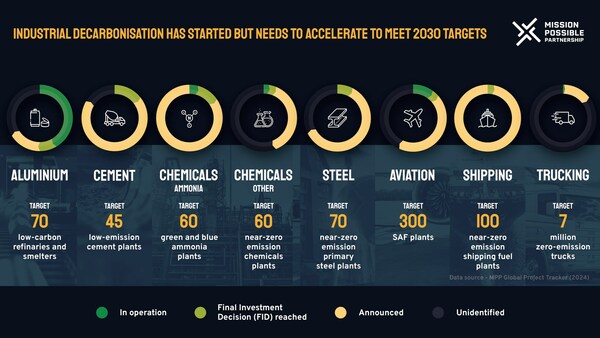 La descarbonización industrial ha comenzado, pero debe acelerarse para cumplir los objetivos de 2030.