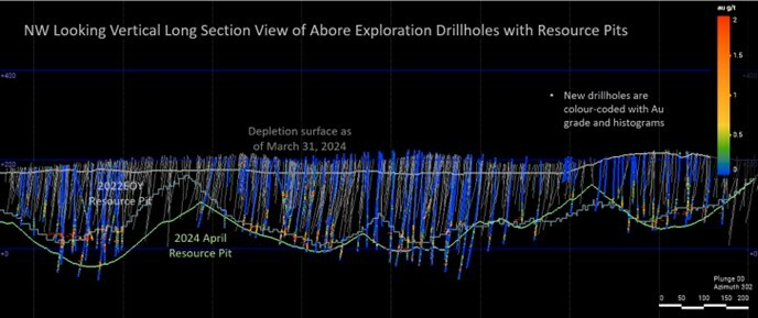 Long section through Abore deposit showing drill holes and constraining resource shells (CNW Group/Galiano Gold Inc.) Long section through Abore deposit showing drill holes and constraining resource shells (CNW Group/Galiano Gold Inc.)
