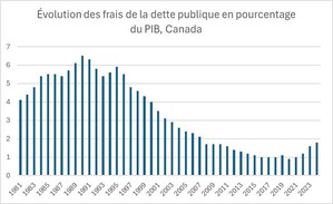 Budget fédéral 2024: le gouvernement a les moyens d'en faire plus