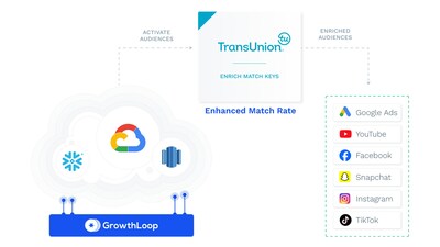 GrowthLoop and TransUnion collaborate to enhance marketing effectiveness by improving target audiences for paid media channels.