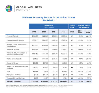 Wellness Economy Sectors in the United States 2019-2022