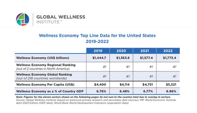 Wellness Economy Top Line Data for the United States 2019-2022