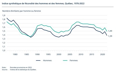 Indice synthétique de fécondité des hommes et des femmes, Québec, 1976-2022 (Groupe CNW/Institut de la statistique du Québec)