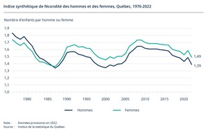 Fécondité masculine : combien d'enfants ont les hommes du Québec et à quel âge les ont-ils?