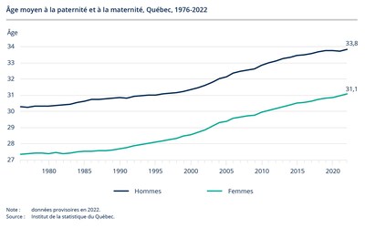 ge moyen  la paternit et  la maternit, Qubec, 1976-2022 (Groupe CNW/Institut de la statistique du Qubec)