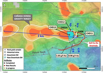 Figure 1 – Cañada Honda gravity anomaly map showing drillhole locations, new DHEM targets, and cross-section location A-A’ (Figure 2) 