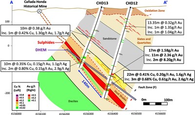 Figure 2 ? Cross section A-A', showing select assay results, and simplified geology for new widely-spaced drillholes CHD12 and CHD13. The results in hole CHD12 highlight increasing copper-gold downdip coincident with the DHEM target, and the mineralization remains wide-open. (CNW Group/Pan Global Resources Inc.)