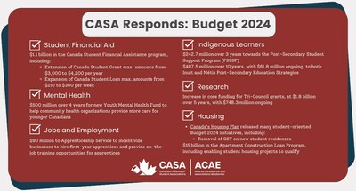 Banner image detailing the announcements made in the 2024 Federal Budget surrounding students. (CNW Group/Canadian Alliance of Student Associations)