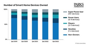 Parks Associates: 18% of US Households Have Six Or More Smart Home Devices