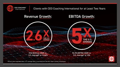 Clients who have worked with CEO Coaching International for at least two years have reported an average revenue CAGR of 31% (2.6X the U.S. average of 12.04%) and an average EBITDA CAGR of 52.3% (more than 5X the U.S. average of 10%).