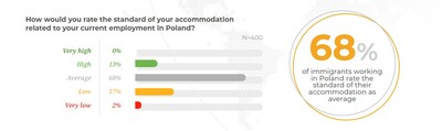 Rating of the standard of accommodation of foreign employees in Poland. Source: EWL Group survey