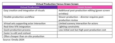 Virtual Production versus Green Screen