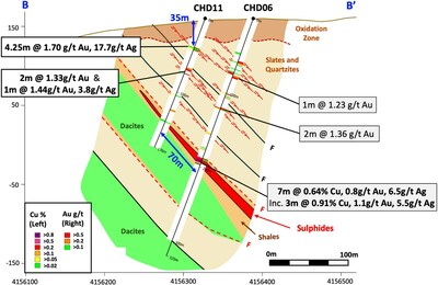 Figura 3 – Sección transversal B-B', que muestra la geología simplificada y resultados de ensayos seleccionados para el nuevo sondeo CHD11 y el sondeo CHD06 (comunicado el 8 de septiembre de 2023). Los resultados muestran que el contenido en cobre-oro está aumentando en la zona de sulfuros y permanece