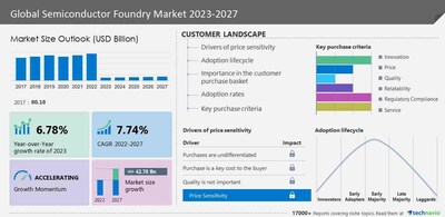 Technavio has announced its latest market research report titled Global Semiconductor foundry Market 2024-2028