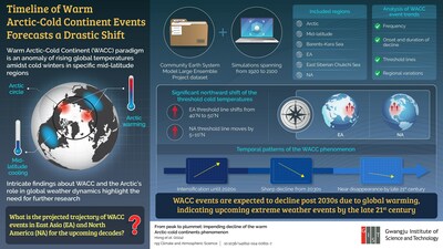 GIST Scientists Navigate the Paradox of Extreme Cold Events in a Warming World