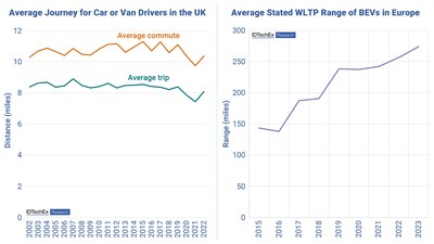 Average journey lengths in the UK (data source UK Government) and average range of BEVs sold in Europe. Source: IDTechEx