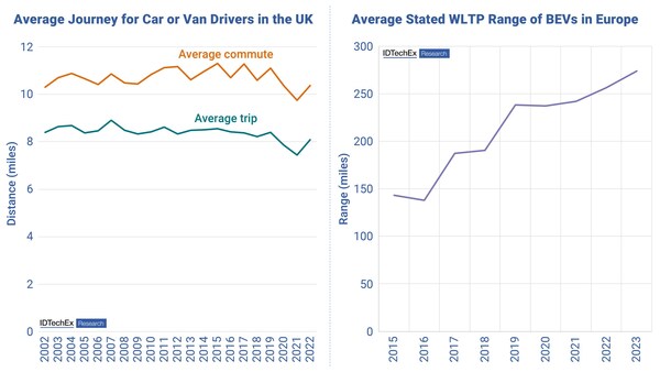 Duración media de los viajes en el Reino Unido (fuente de datos del gobierno del Reino Unido) y gama media de BEV vendidos en Europa.  Fuente: IDTechEx