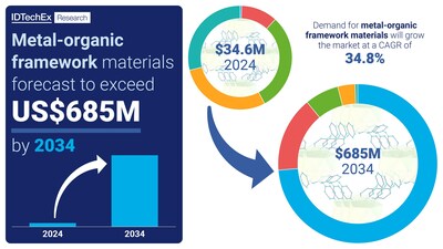 Forecast and growth rate of MOFs. Source: IDTechEx