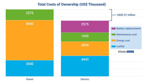 Costos totales de propiedad de camiones de acarreo diésel y eléctricos.  Fuente: IDTechEx