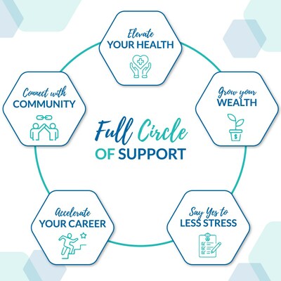 Health Carousel's Full Circle of Support program is a comprehensive well-being initiative designed to support the physical, financial, mental, social, and professional health of its employees.