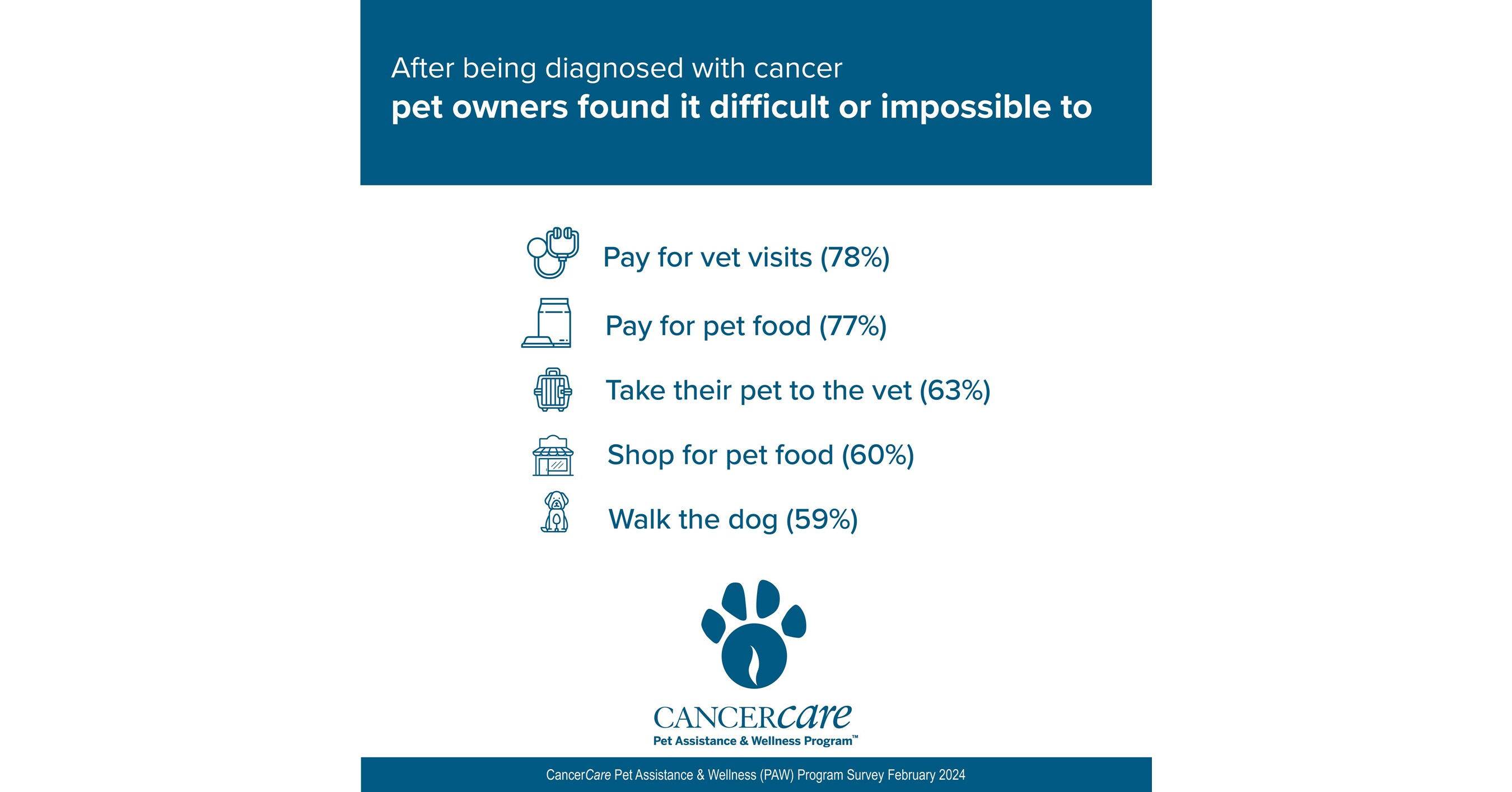 Cancer Patients Can't Afford Pet Food and Vet Care, CancerCare Survey Finds