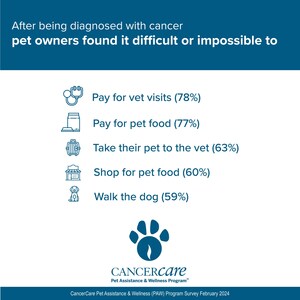 Cancer Patients Can't Afford Pet Food and Vet Care, CancerCare Survey Finds