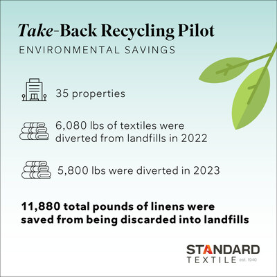 During Standard Textile's Take-Back Recycling Pilot, 11,880 total pounds of linens were diverted from landfills.