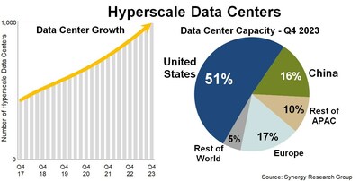Hyperscale Growth