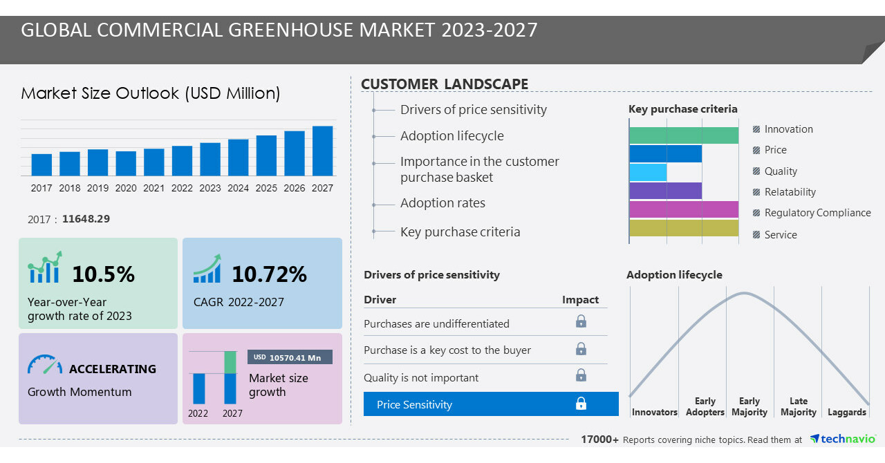 Commercial Greenhouse Market Size Is Set To Grow By Usd 10570.41 Mn 