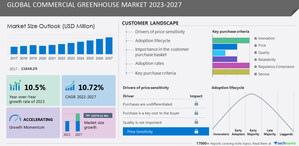 Commercial Greenhouse Market size is set to grow by USD 10570.41 mn from 2023-2027, improvements in co2 extraction technologies for greenhouses boost the market- Technavio