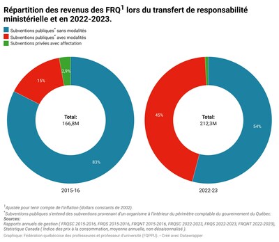 Répartition des revenus des FRQ lors du transfert de responsabilité ministérielle et en 2022-2023. (Groupe CNW/Fédération québécoise des professeures et professeurs d'université (FQPPU))