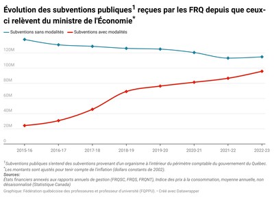 Évolution des subventions publiques reçues par les FRQ depuis que ceux-ci relèvent du ministre de l'Économie. (Groupe CNW/Fédération québécoise des professeures et professeurs d'université (FQPPU))