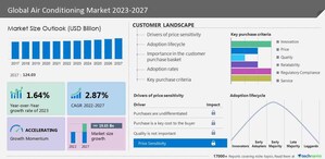 Air Conditioning Market - 44% of Growth to Originate from APAC, Technavio